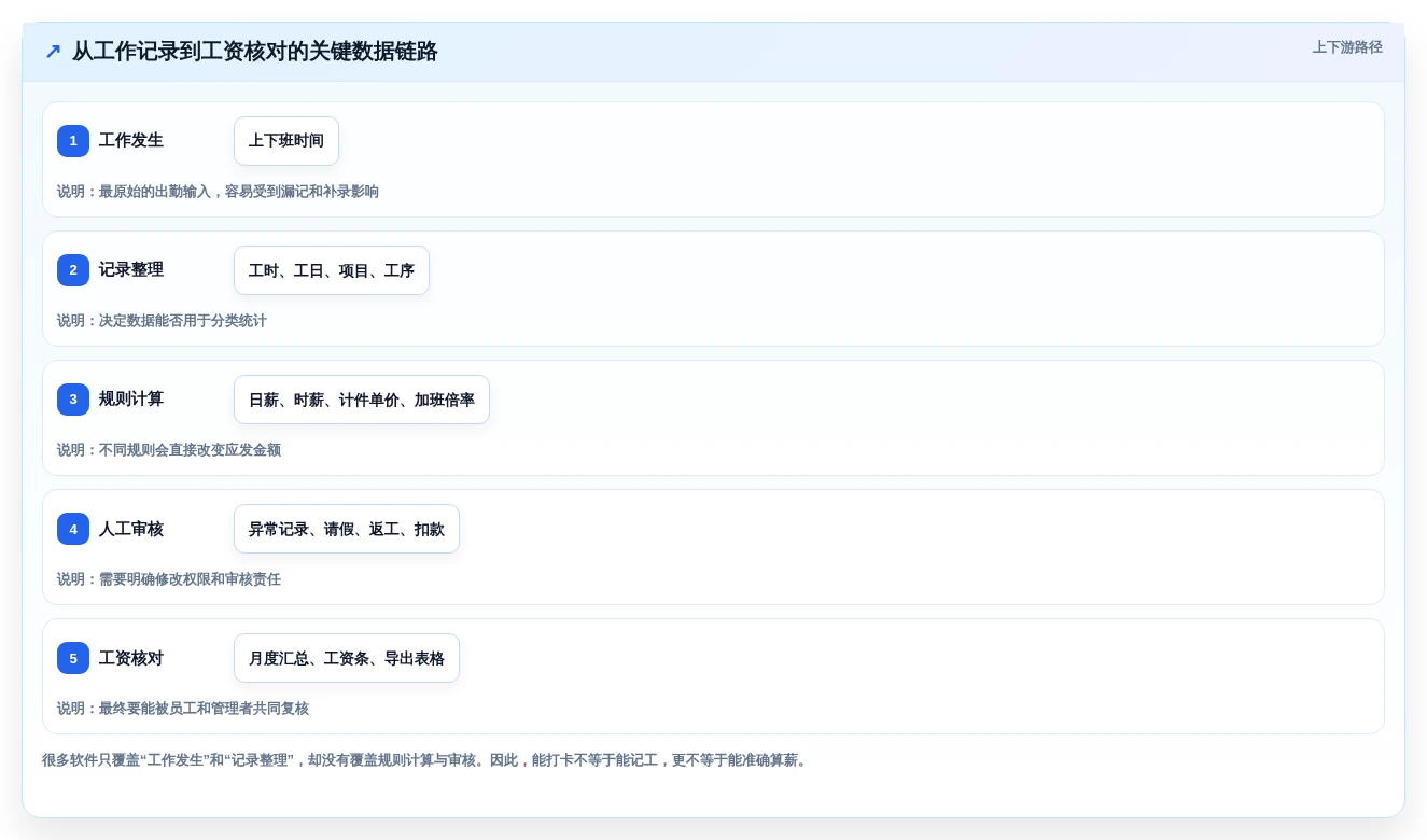 上班记工哪个软件好?2026年6大热门工具深度分析