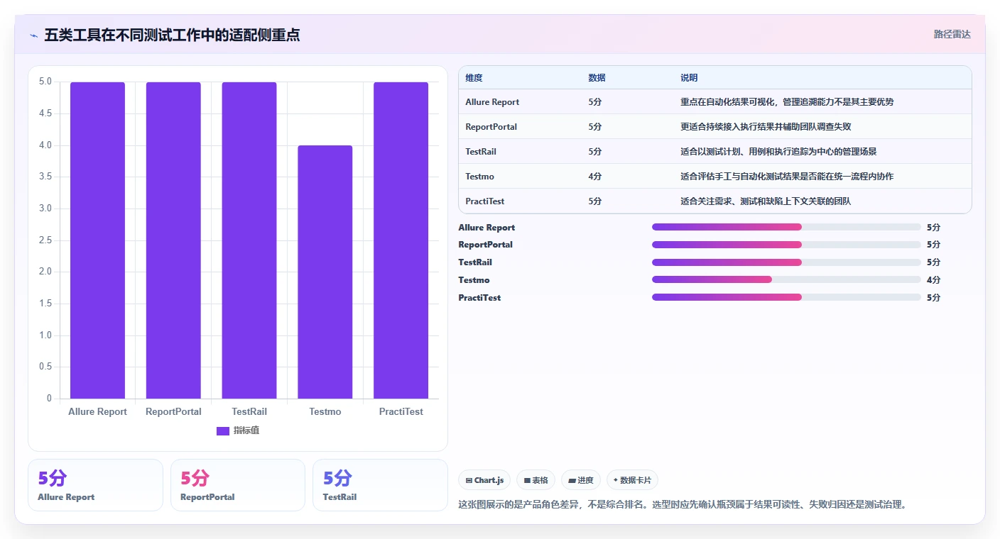 选择困难症？2026年最值得投资的5大测试结果分析报告工具对比