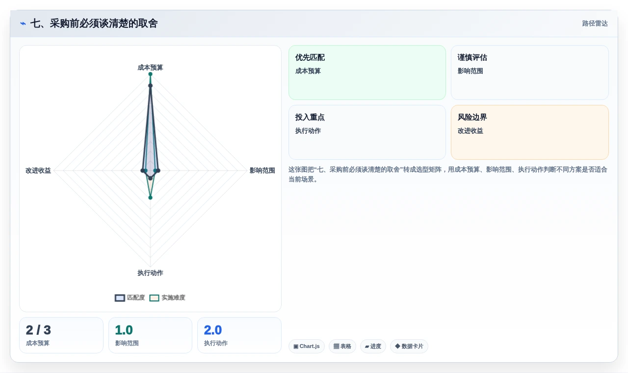 七、采购前必须谈清楚的取舍
