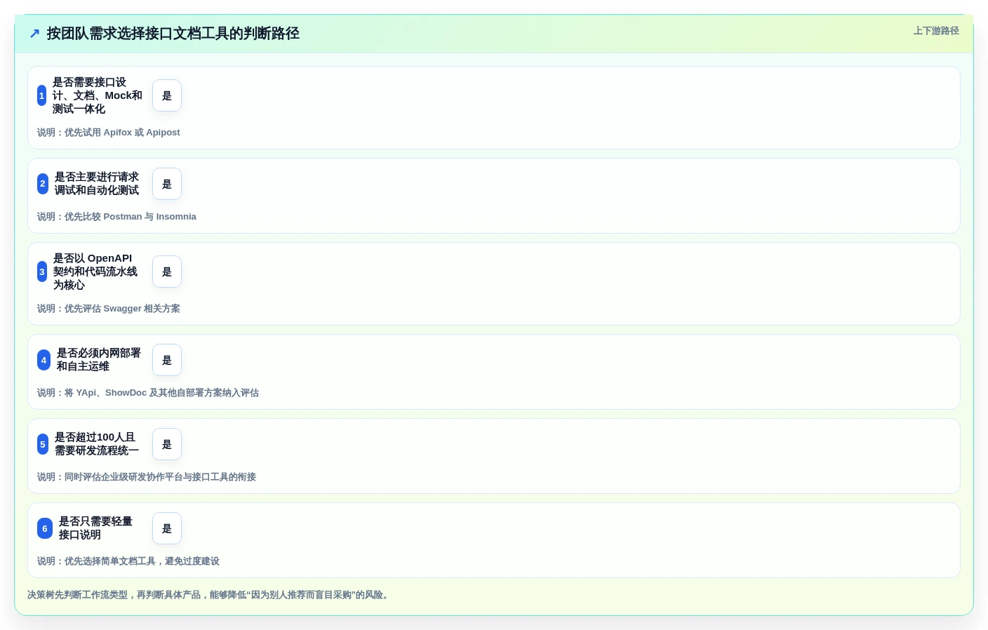 效率倍增!2026年最热门的7款接口文档工具全面测评