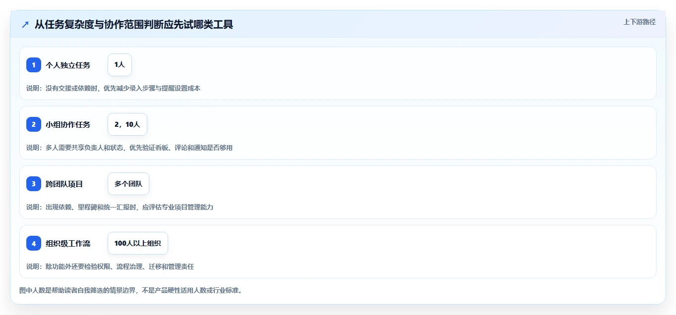 项目管理新趋势：2026年最值得尝试的8大记录事情的软件