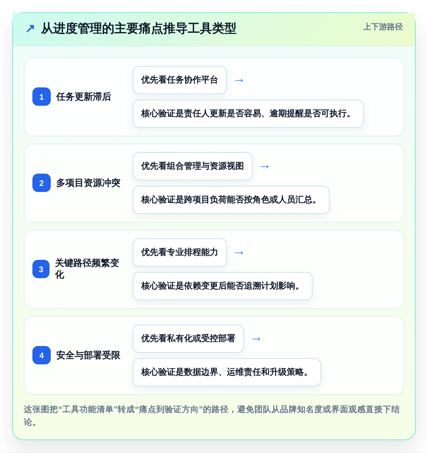 项目经理必看：2026年做项目进度表用什么软件选型指南 – 8款工具深度分析