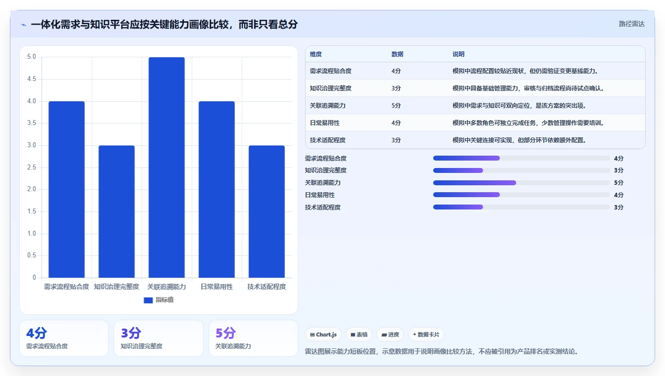 支持知识库管理的需求管理系统选哪个?2026选型对比与决策指南