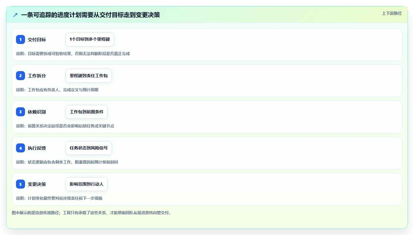 效率提升必备：2026年5款高评分项目进度计划制作软件全面分析