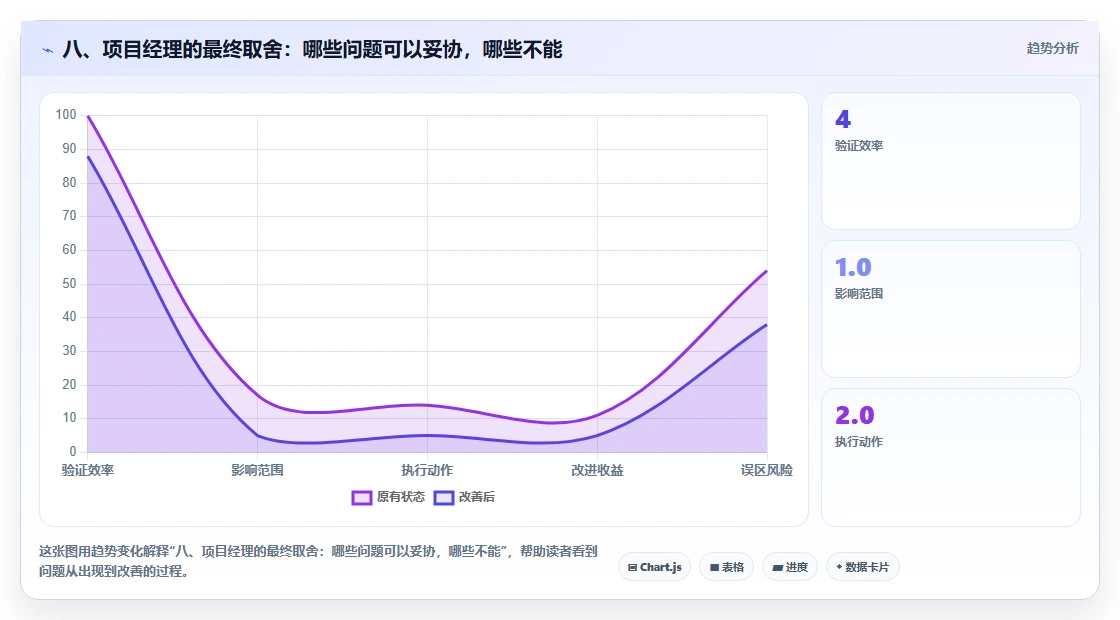 八、项目经理的最终取舍:哪些问题可以妥协,哪些不能