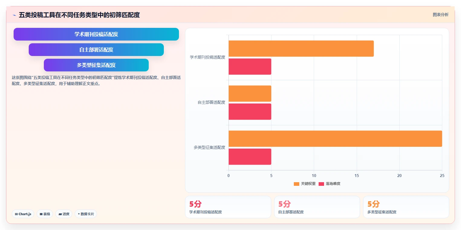 提升投稿效率：2026年最值得关注的5大在线投稿管理系统