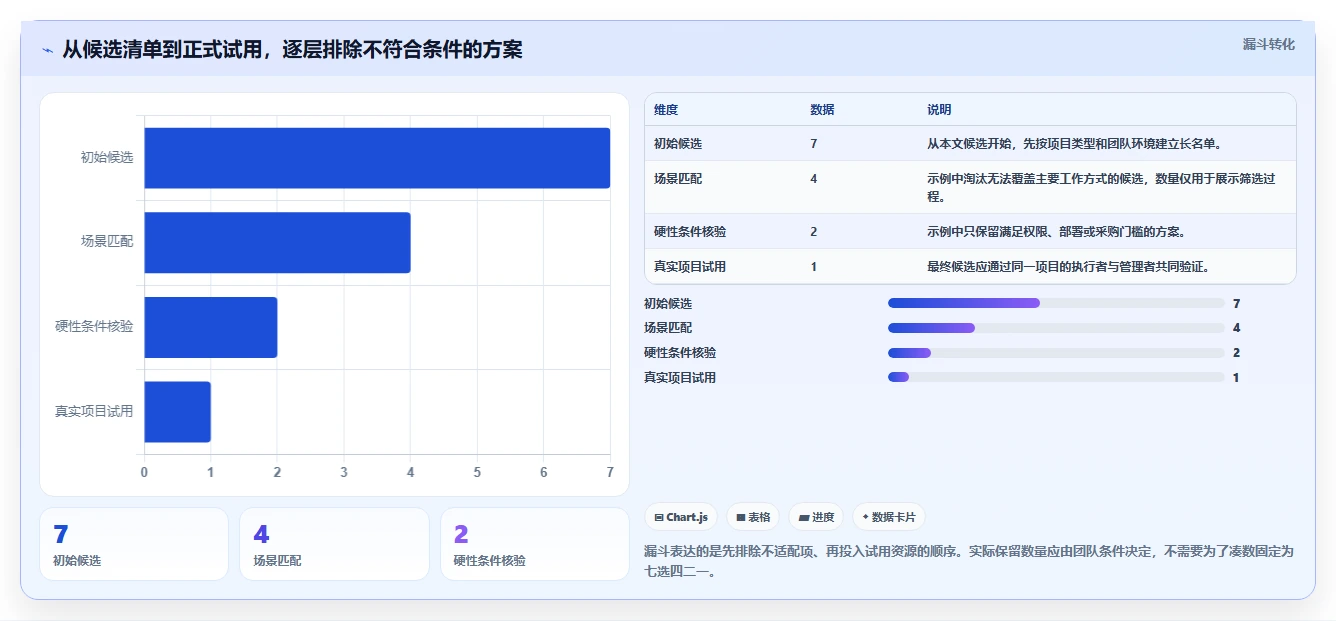 2026 年必备的 7 款项目过程管理工具推荐