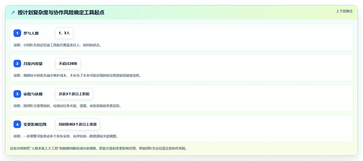 项目经理必看：如何选择最适合的宣传计划表格？5款热门工具分析