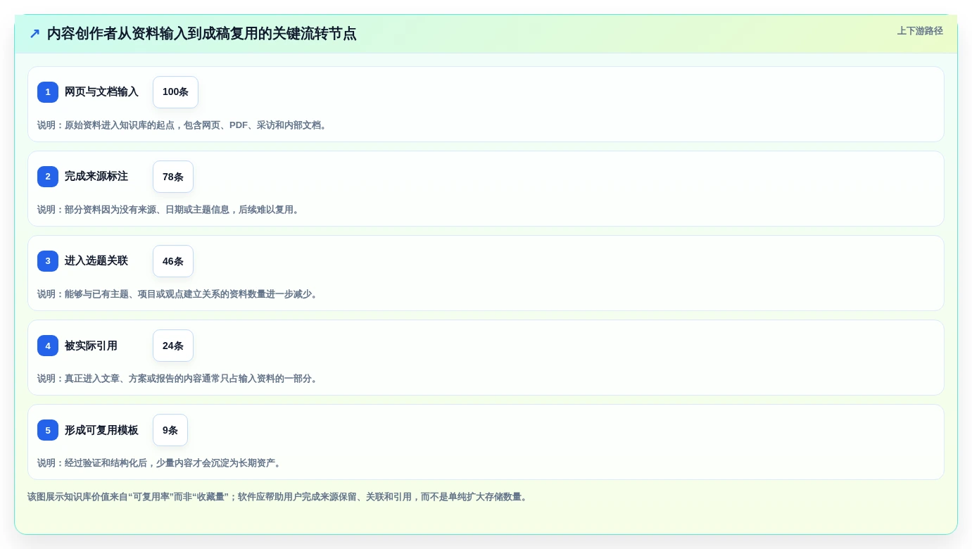 从入门到精通:2026年笔记知识库软件选购指南