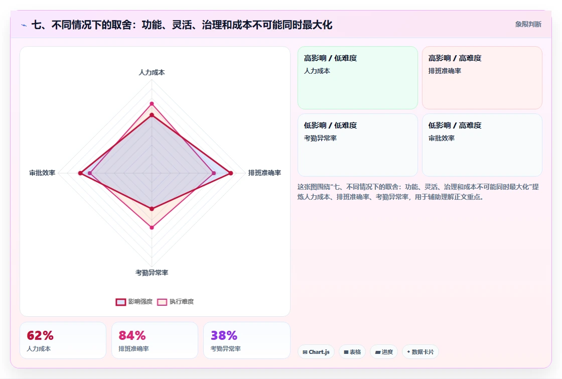 七、不同情况下的取舍:功能、灵活、治理和成本不可能同时最大化