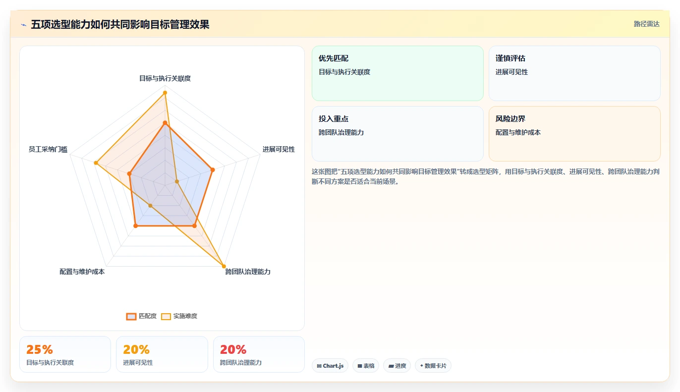 提升团队效率：2026年最受欢迎的5大目标计划管理软件推荐