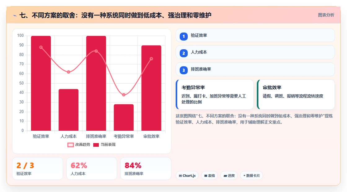 七、不同方案的取舍：没有一种系统同时做到低成本、强治理和零维护