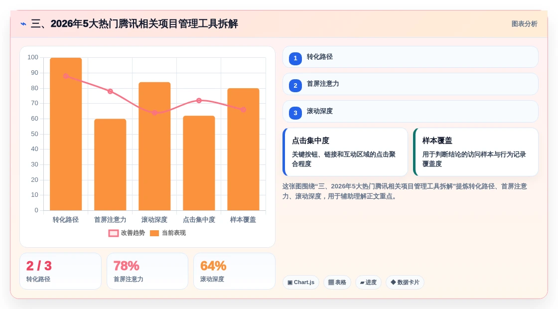 三、2026年5大热门腾讯相关项目管理工具拆解