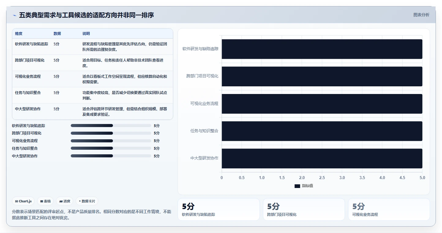 选对工具事半功倍：2026年最值得投资的5大专案管理工具