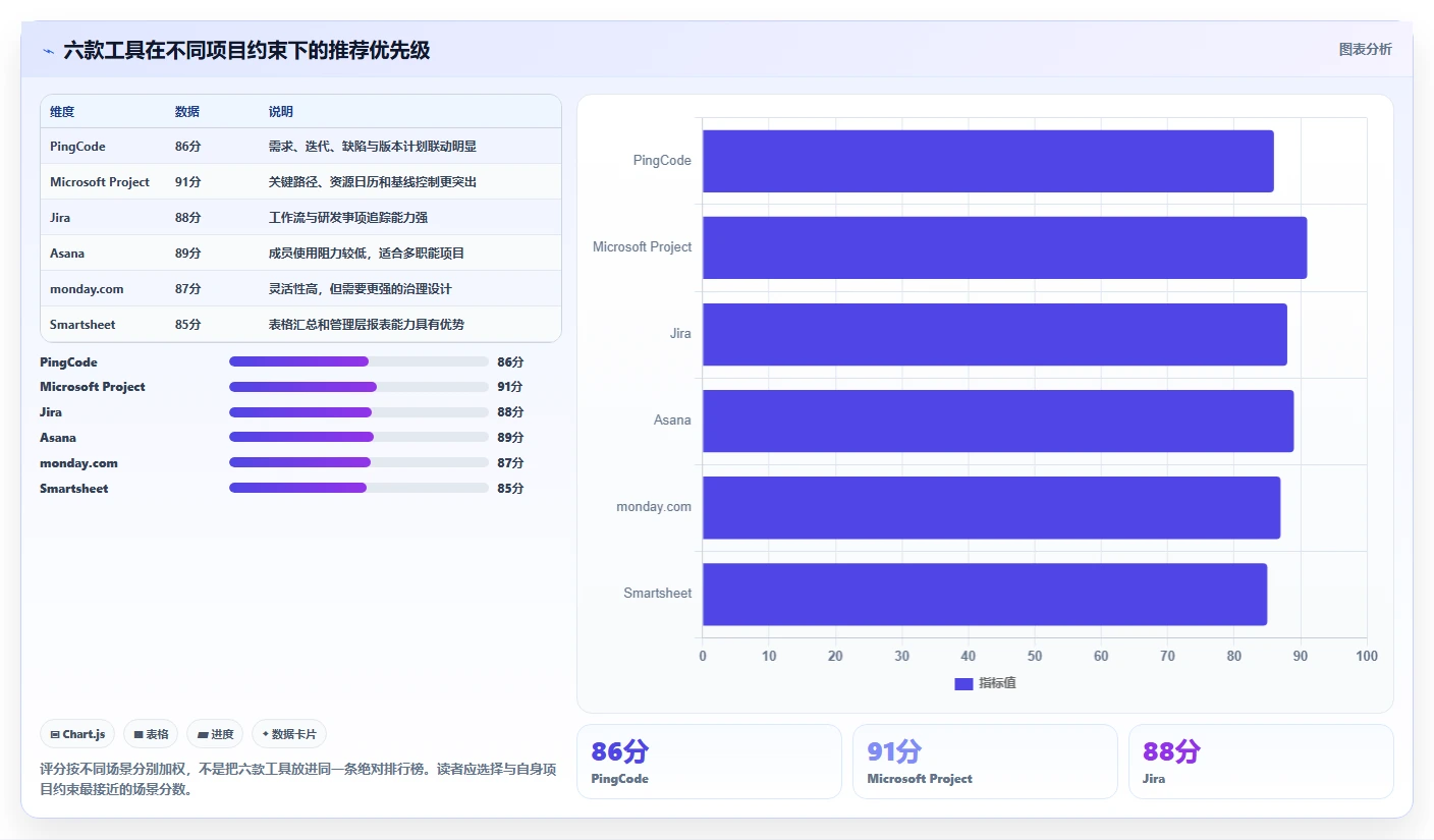 2026年项目管理必备:6款顶级进度计划的工具深度对比