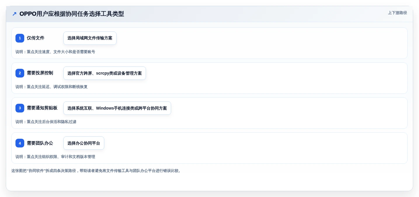选对工具事半功倍：2026年oppo协同软件选型指南与7款热门产品分析