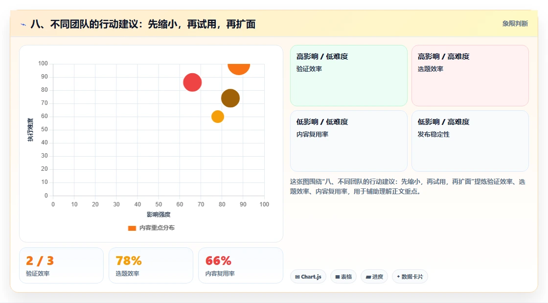 八、不同团队的行动建议:先缩小,再试用,再扩面