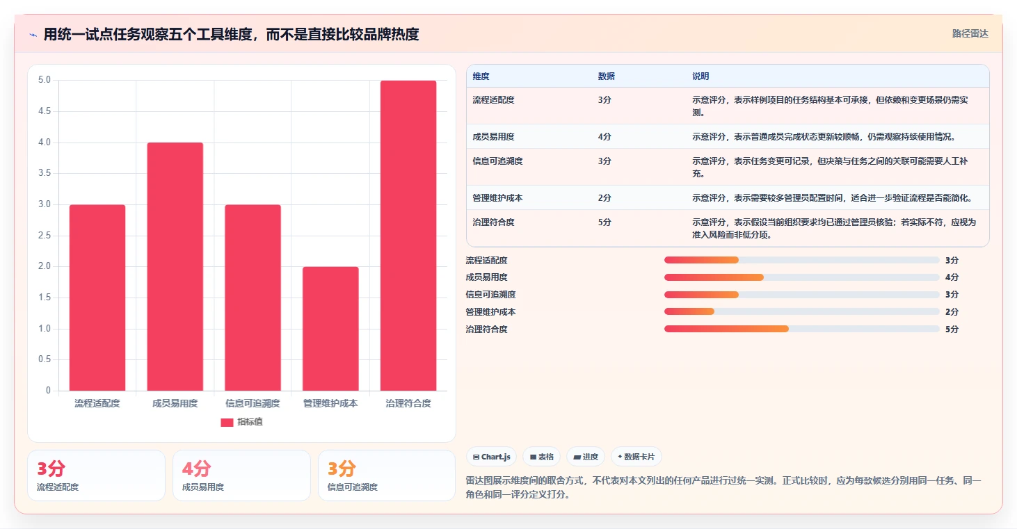 项目管理新趋势:2026年最受欢迎的5大做计划的软件工具