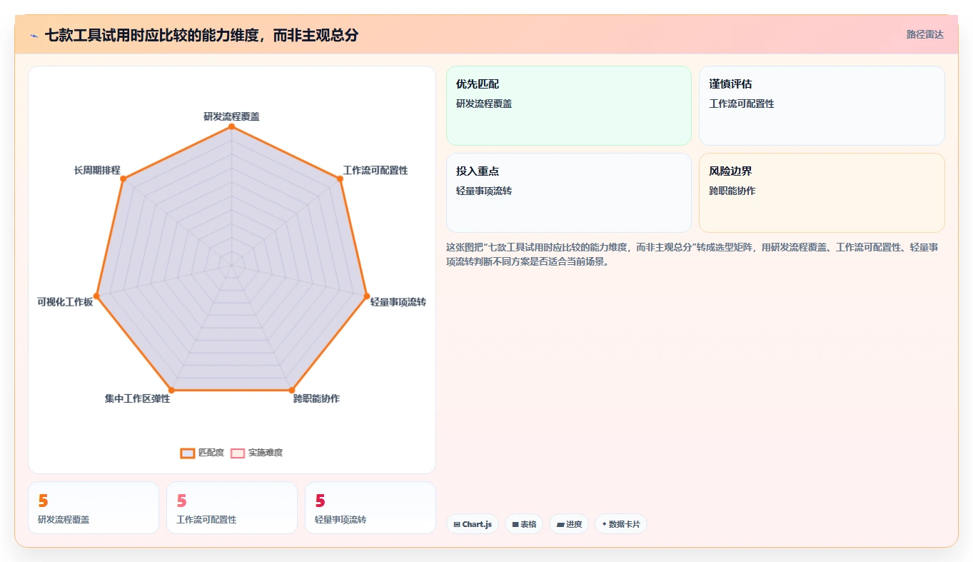 研发团队必备：2026年度7款最佳在线项目计划管理工具推荐