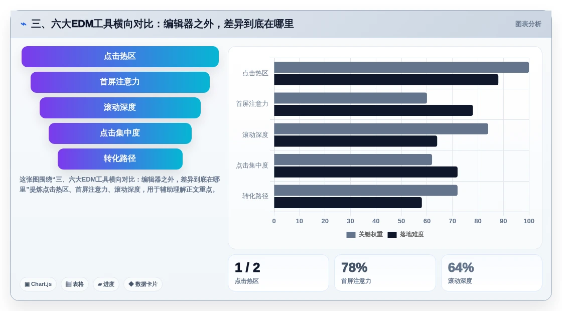 三、六大EDM工具横向对比:编辑器之外,差异到底在哪里