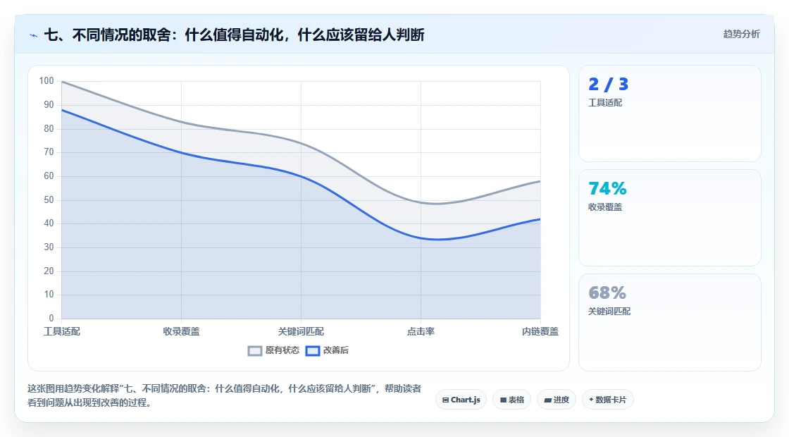 七、不同情况的取舍：什么值得自动化，什么应该留给人判断