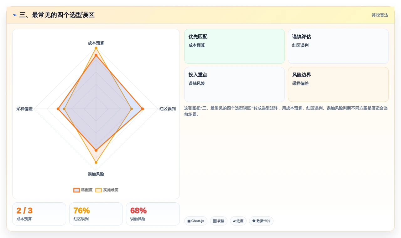 三、最常见的四个选型误区