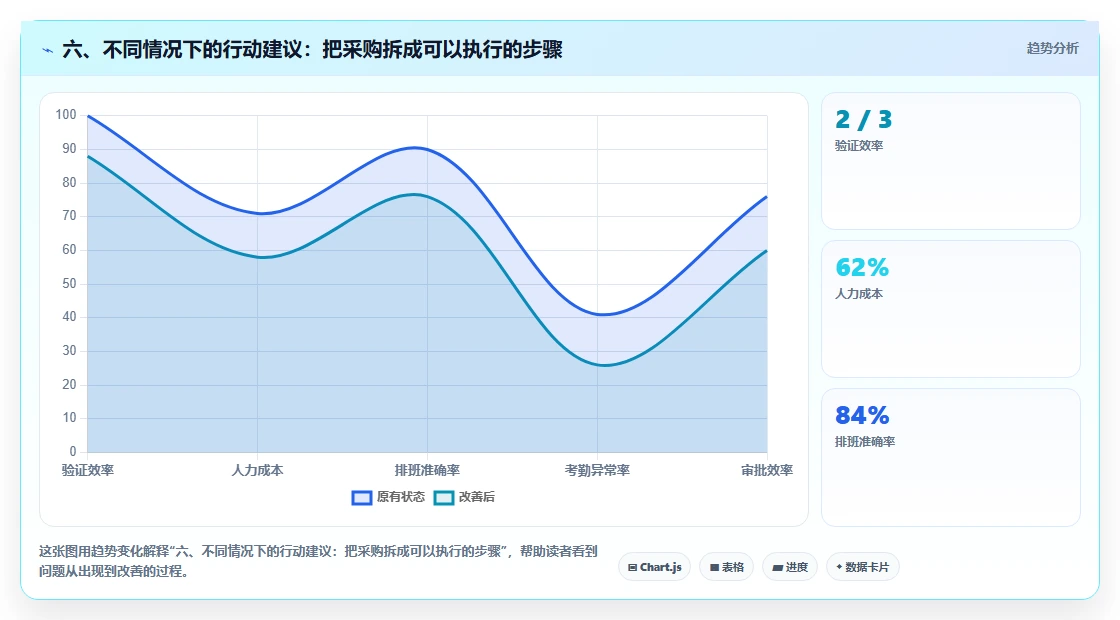 六、不同情况下的行动建议：把采购拆成可以执行的步骤
