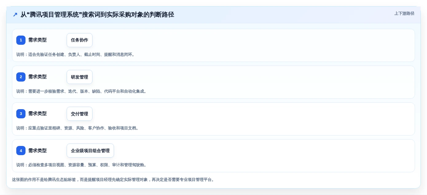 项目经理福音：2026年腾讯项目管理系统选型指南
