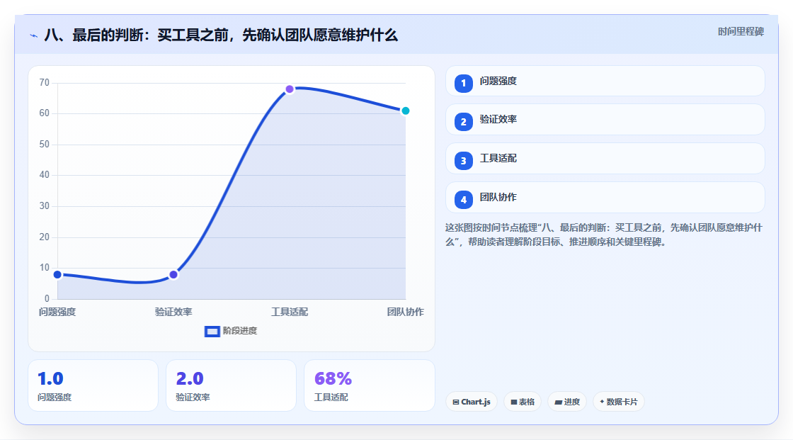 八、最后的判断:买工具之前,先确认团队愿意维护什么