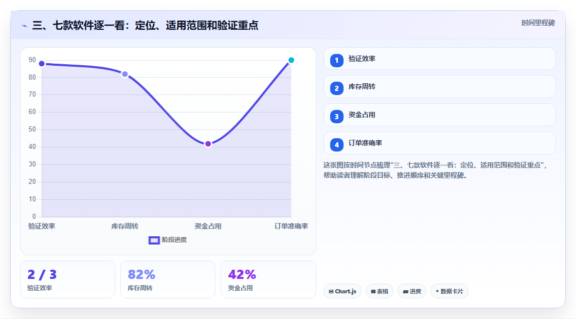 三、七款软件逐一看：定位、适用范围和验证重点