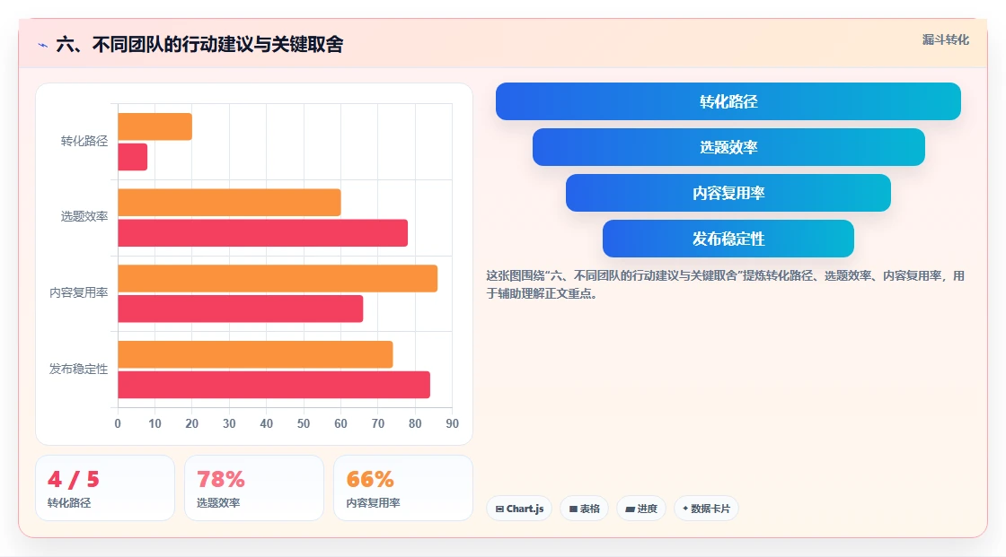 六、不同团队的行动建议与关键取舍