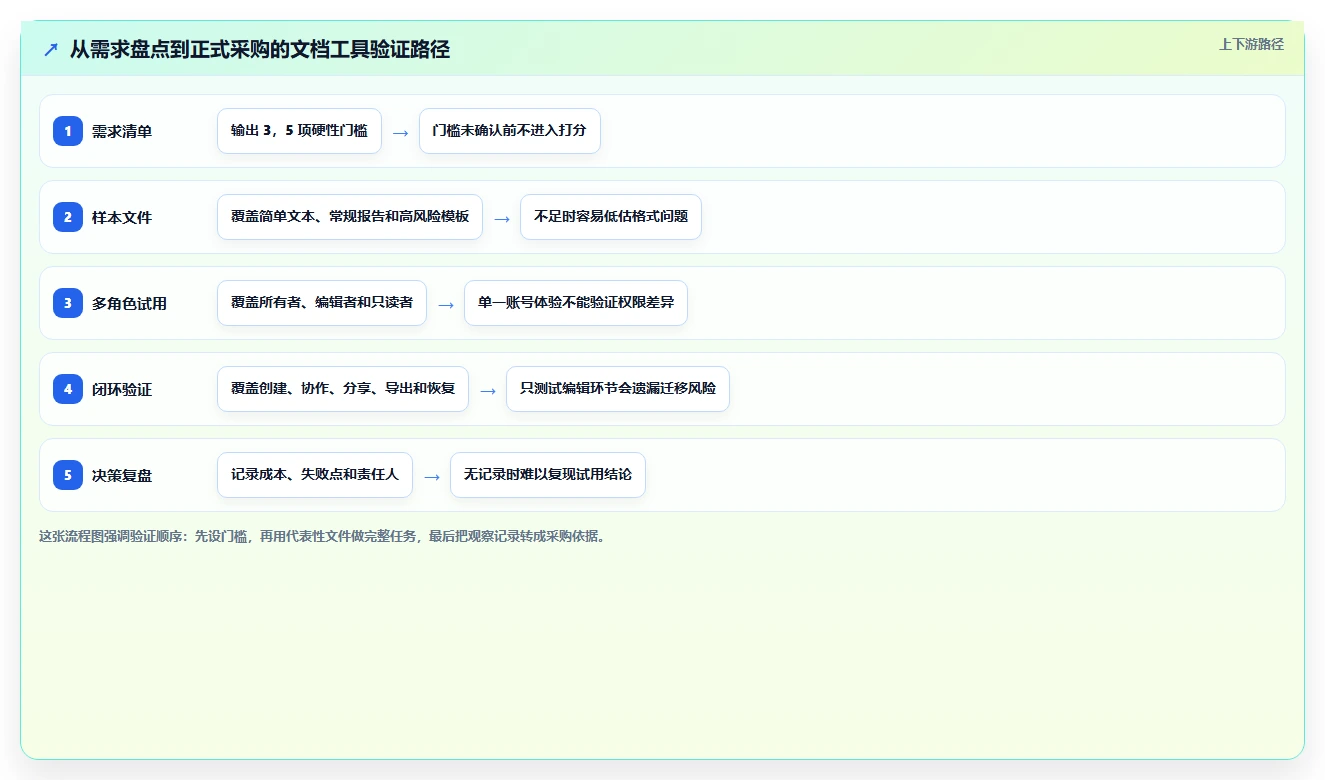 2026 年最值得关注的 8 大文档在线编辑软件推荐