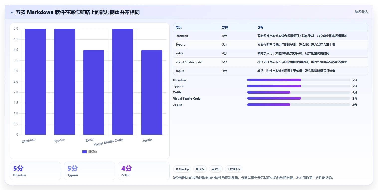 打造高效写作流程：2026年最值得尝试的5大markdown文档软件