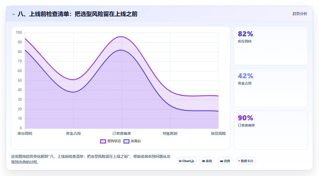 八、上线前检查清单:把选型风险留在上线之前