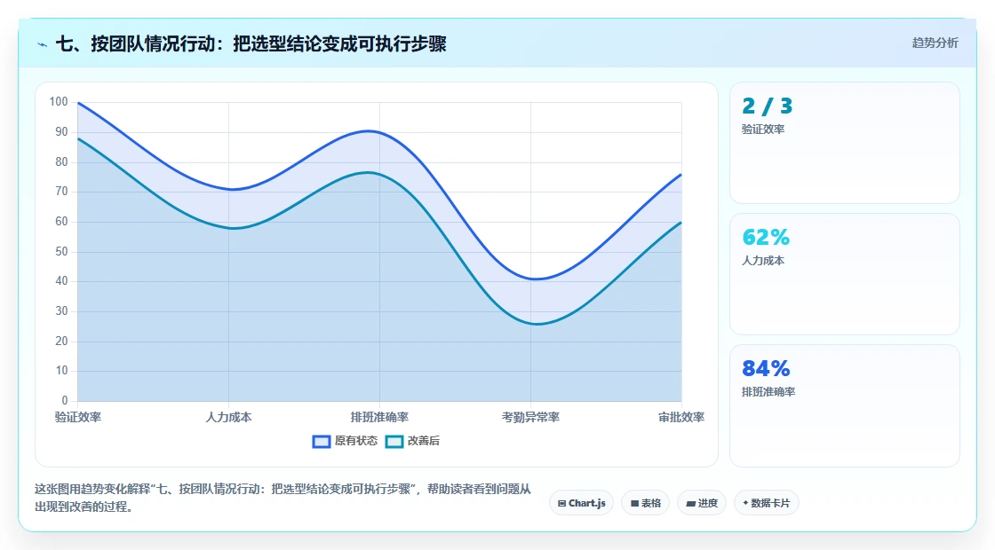 七、按团队情况行动:把选型结论变成可执行步骤