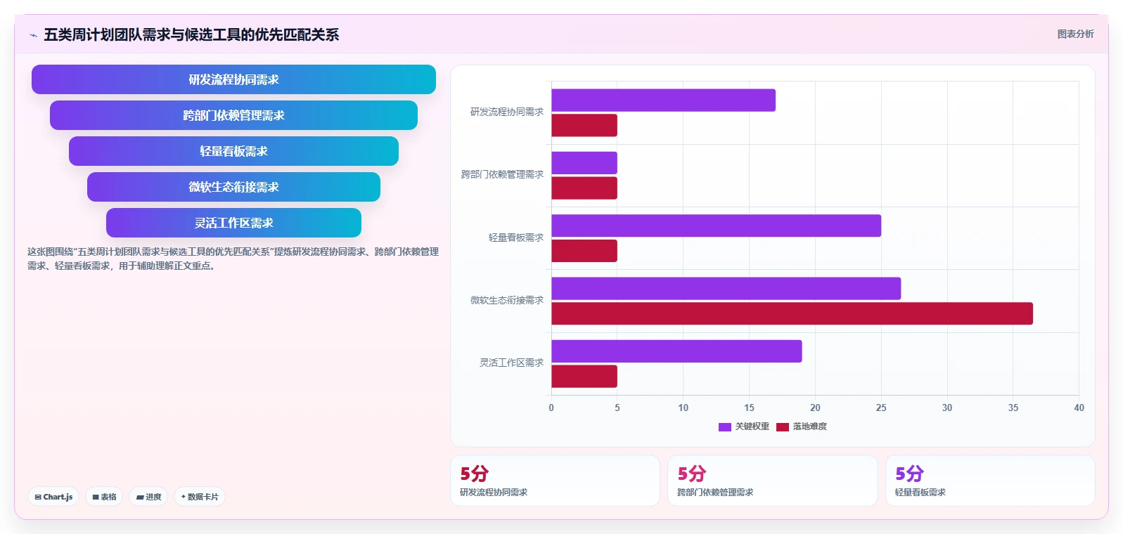 项目经理必备：2026年最受欢迎的5大周计划管理软件推荐