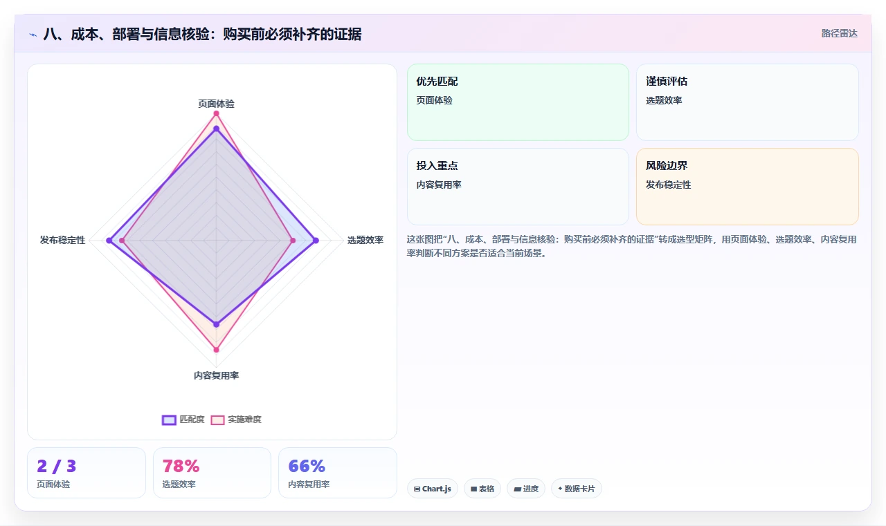 八、成本、部署与信息核验:购买前必须补齐的证据