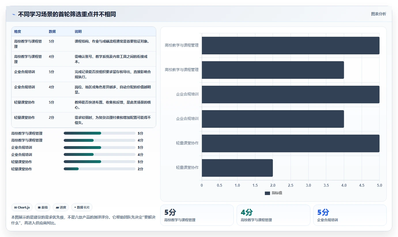 如何选择最佳学习管理工具？2026年6大工具深度对比