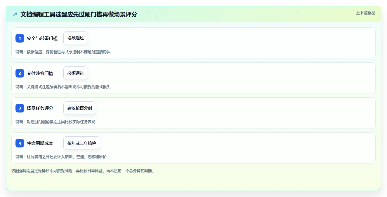 如何挑选适合你的文档编辑工具？2026年最新选购指南