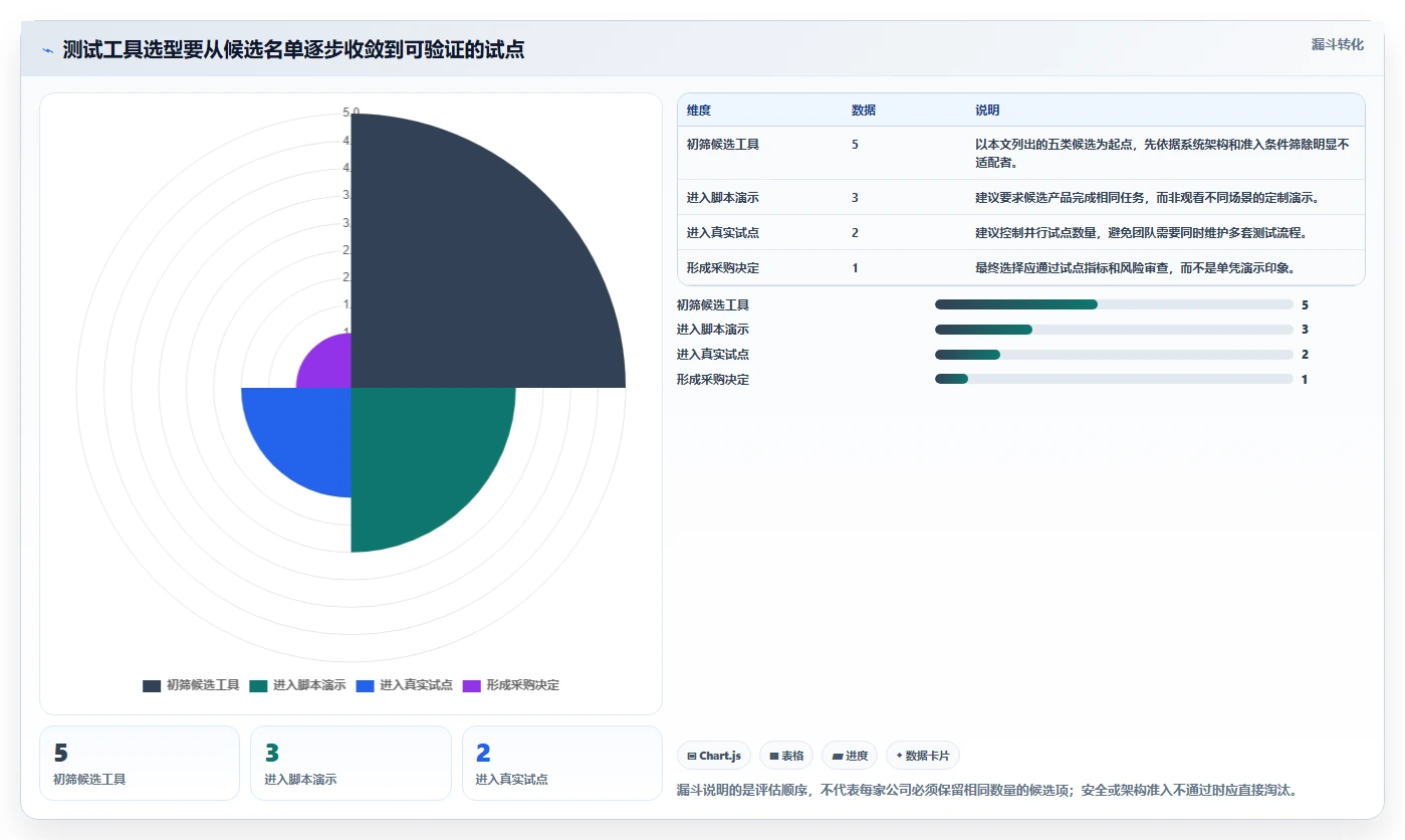 研发效率提升指南:2026年值得投资的5款测试用例案例工具