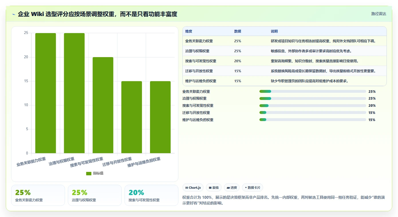 企业知识管理升级:2026年7款热门wiki系统是什么工具推荐