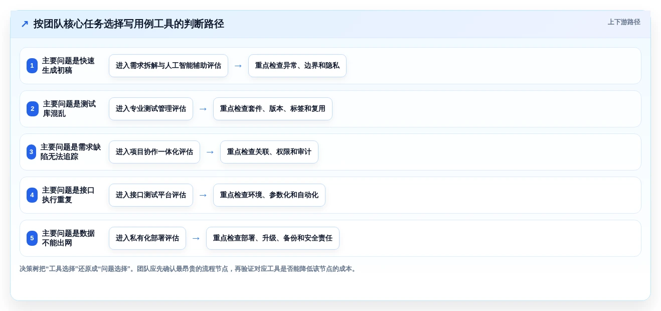2026年效率之选:6款顶级写用例的工具全面对比