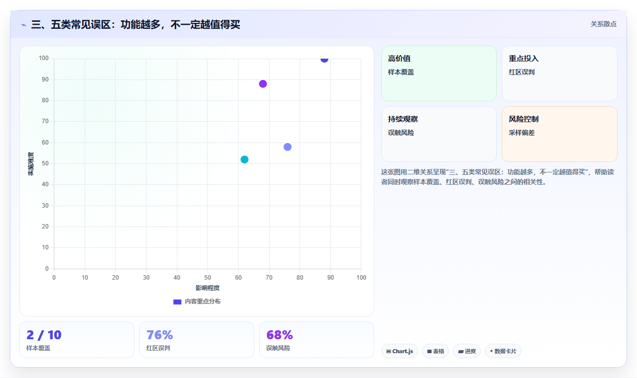 三、五类常见误区:功能越多,不一定越值得买