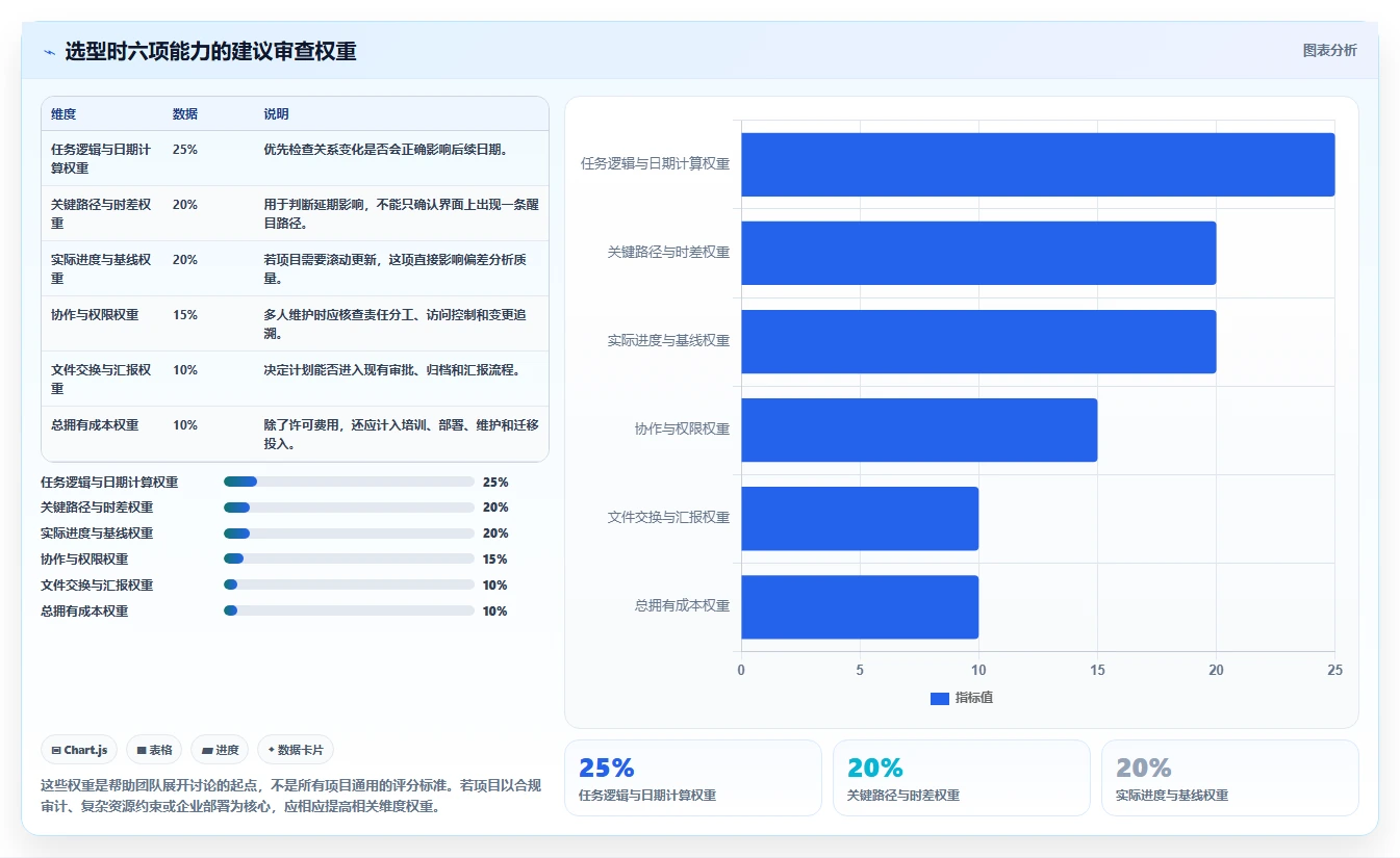 进度计划网络图软件工具选型指南：2026 年必备的 5 大工具