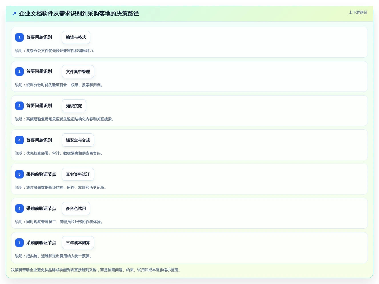 哪种文档软件好用?2026年企业文档管理工具选型指南