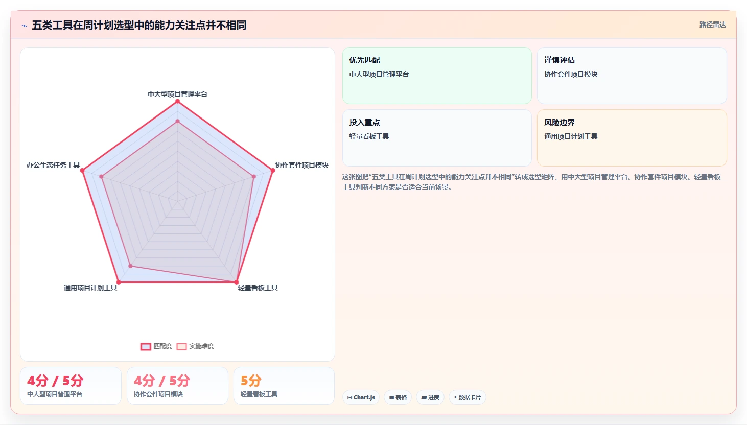 项目管理新趋势:2026年最受欢迎的5大周计划表管理软件