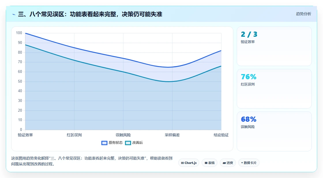 三、八个常见误区:功能表看起来完整,决策仍可能失准