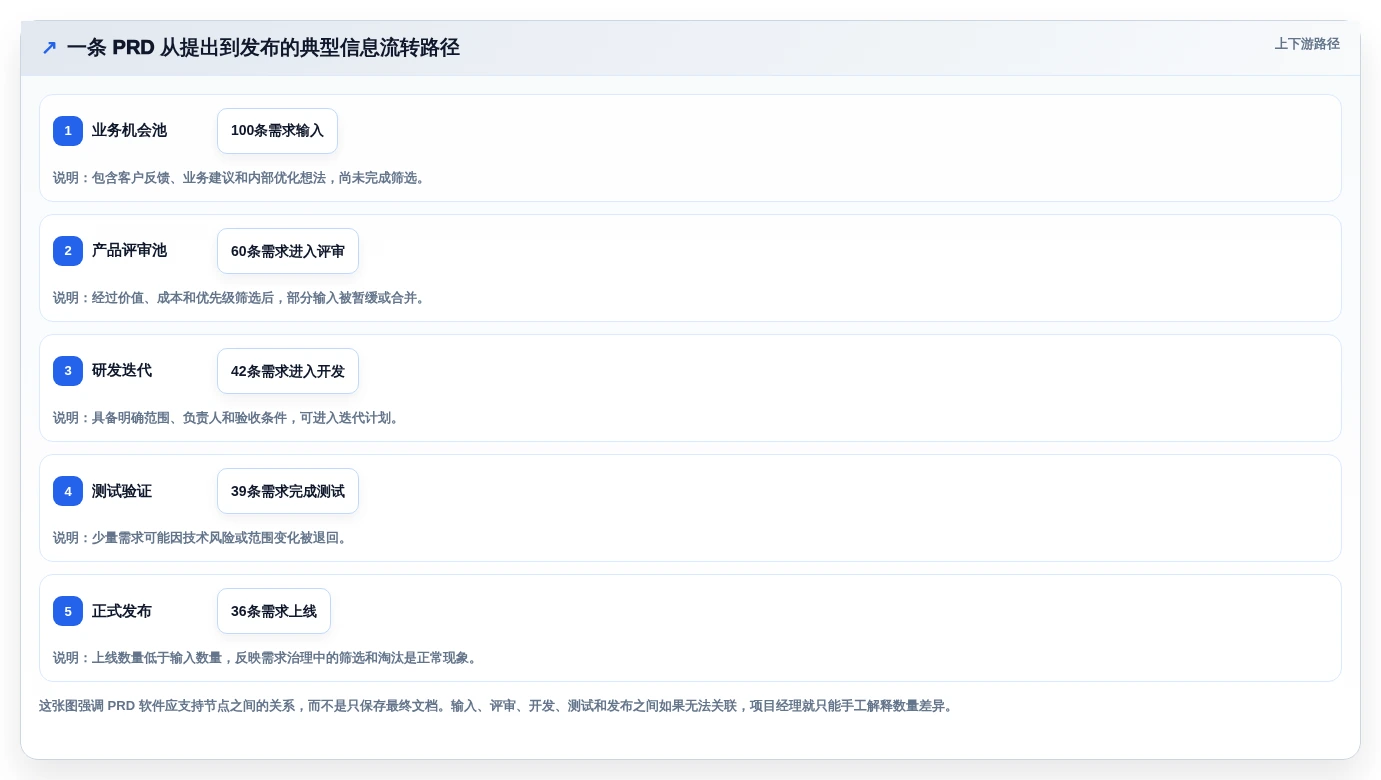 项目经理必读:如何挑选最适合你团队的prd文档编写软件?2026年选购指南