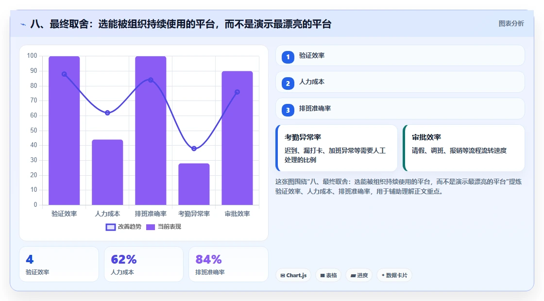 八、最终取舍:选能被组织持续使用的平台,而不是演示最漂亮的平台