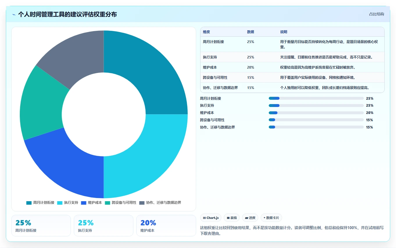 2026年效率神器：7款顶级时间管理软件 周计划月计划全面对比